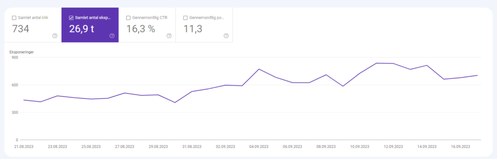 Billedet viser en graf fra Google Search Console, det er vigtigt at tjekke hvordan sin hjemmeside præsterer